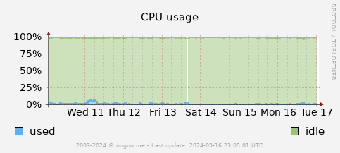 RRD CPU graph