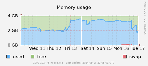 RRD Memory graph