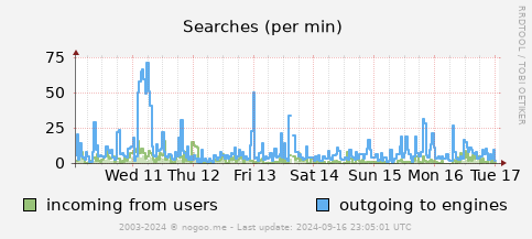 RRD HTTP searches graph